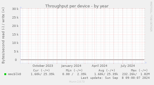 Throughput per device