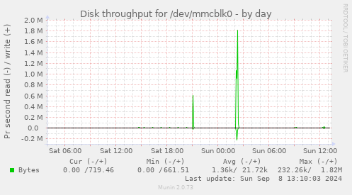 Disk throughput for /dev/mmcblk0