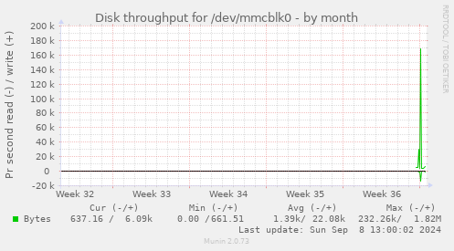 Disk throughput for /dev/mmcblk0