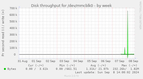 Disk throughput for /dev/mmcblk0