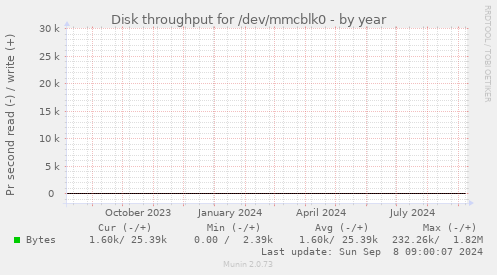 Disk throughput for /dev/mmcblk0