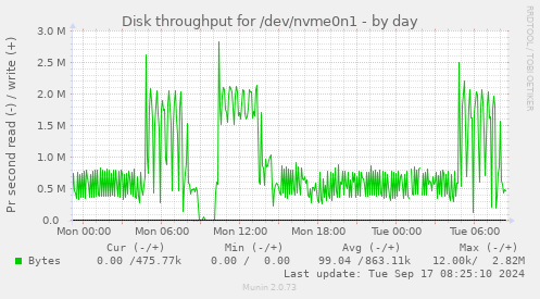 Disk throughput for /dev/nvme0n1