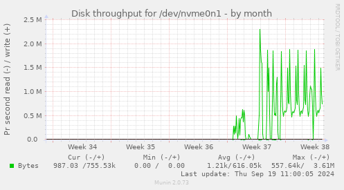 monthly graph