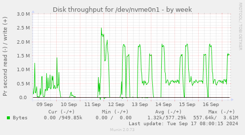 Disk throughput for /dev/nvme0n1