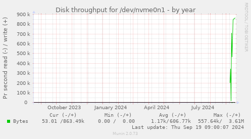 yearly graph