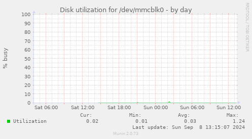 Disk utilization for /dev/mmcblk0