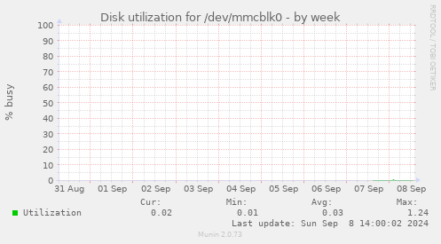 Disk utilization for /dev/mmcblk0