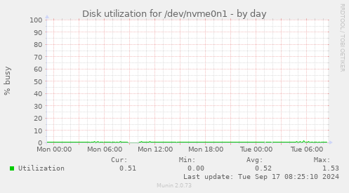 Disk utilization for /dev/nvme0n1