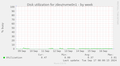 Disk utilization for /dev/nvme0n1