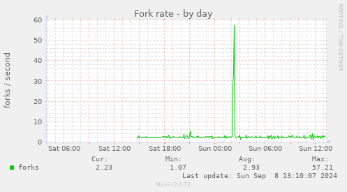 Fork rate