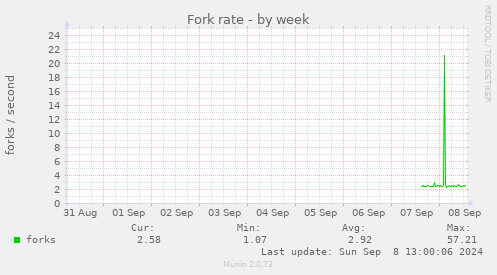 Fork rate