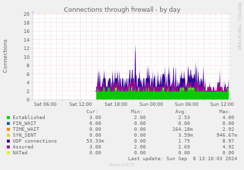 Connections through firewall