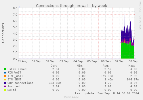 Connections through firewall