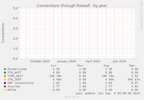 yearly graph