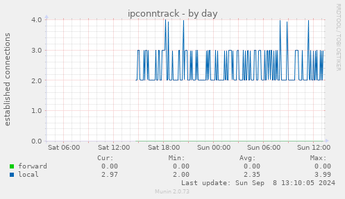 ipconntrack