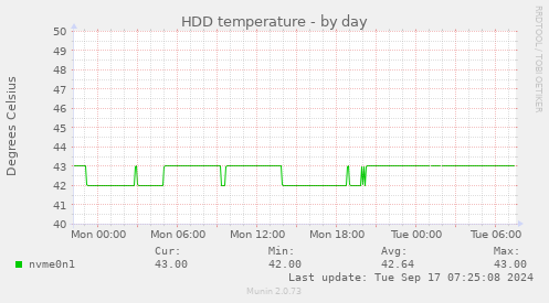 daily graph