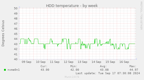 weekly graph