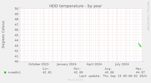 HDD temperature