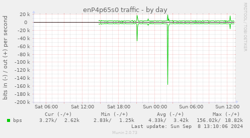 enP4p65s0 traffic