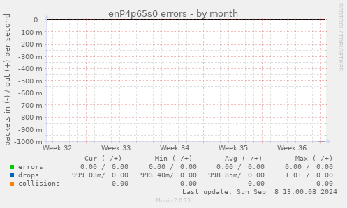 enP4p65s0 errors