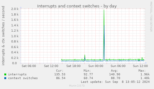 daily graph