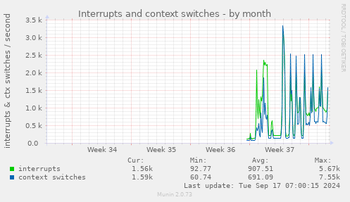 monthly graph