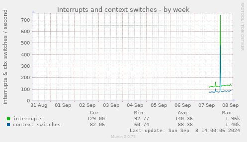 weekly graph