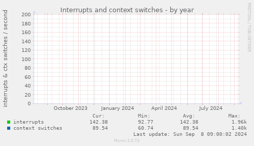 yearly graph