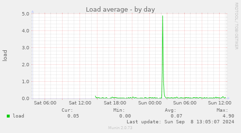 Load average