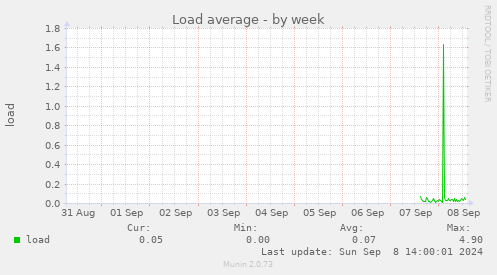 weekly graph