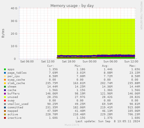 daily graph