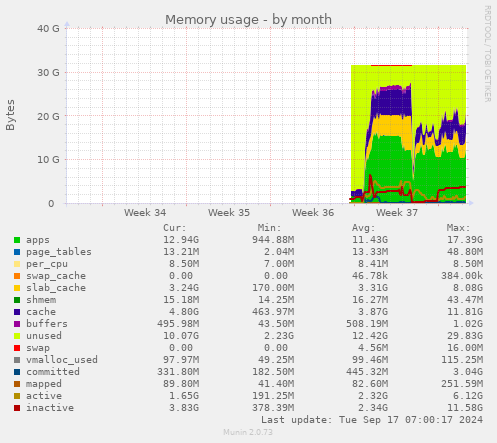 monthly graph