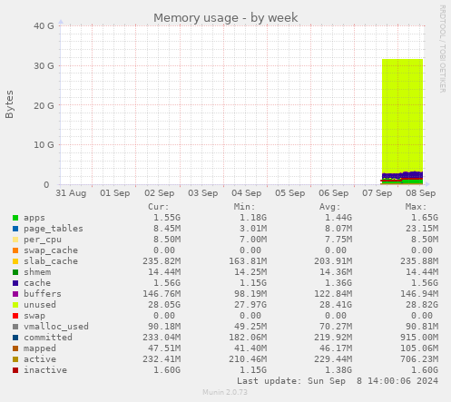 weekly graph