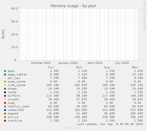 yearly graph