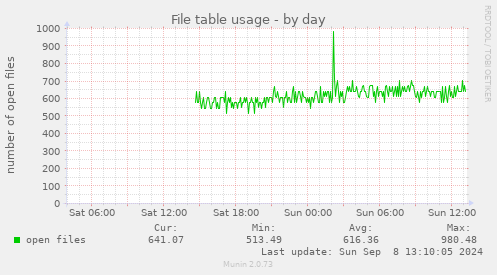 File table usage