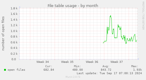 monthly graph