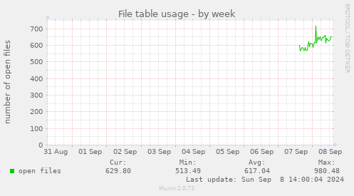 weekly graph