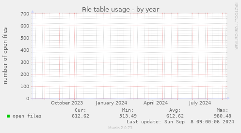 yearly graph