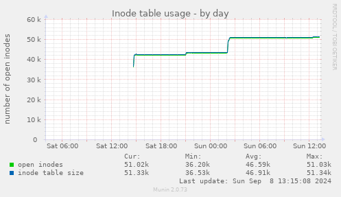 Inode table usage