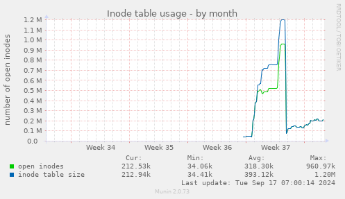 monthly graph