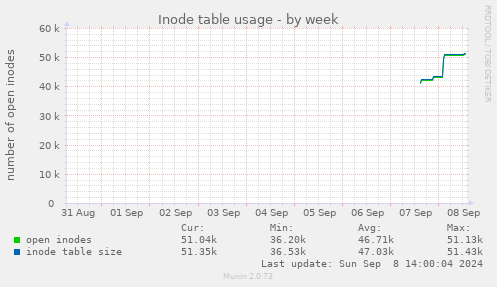 Inode table usage