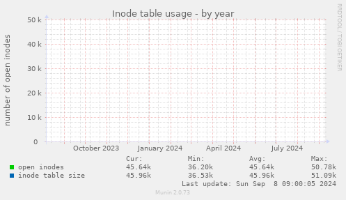 Inode table usage