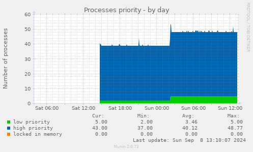 Processes priority