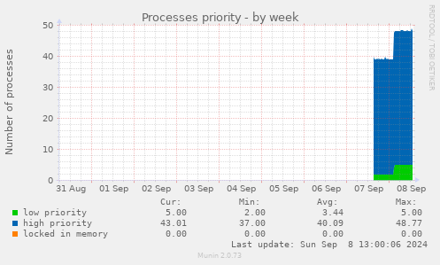 weekly graph