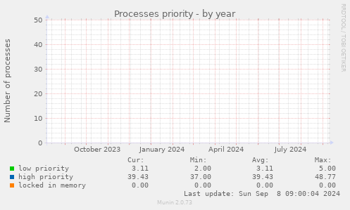 yearly graph