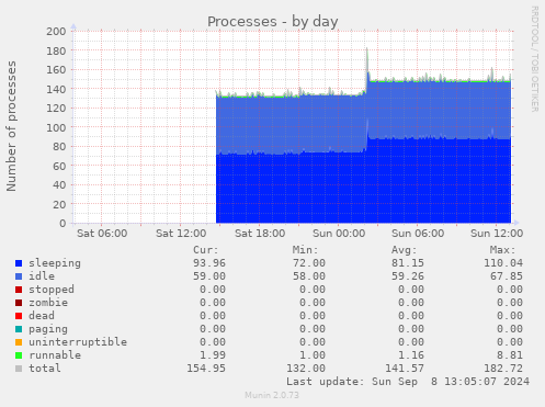 Processes