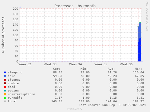 monthly graph