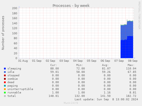 weekly graph