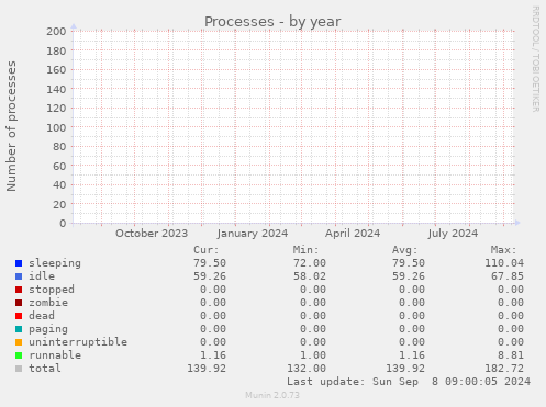 yearly graph