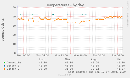 Temperatures